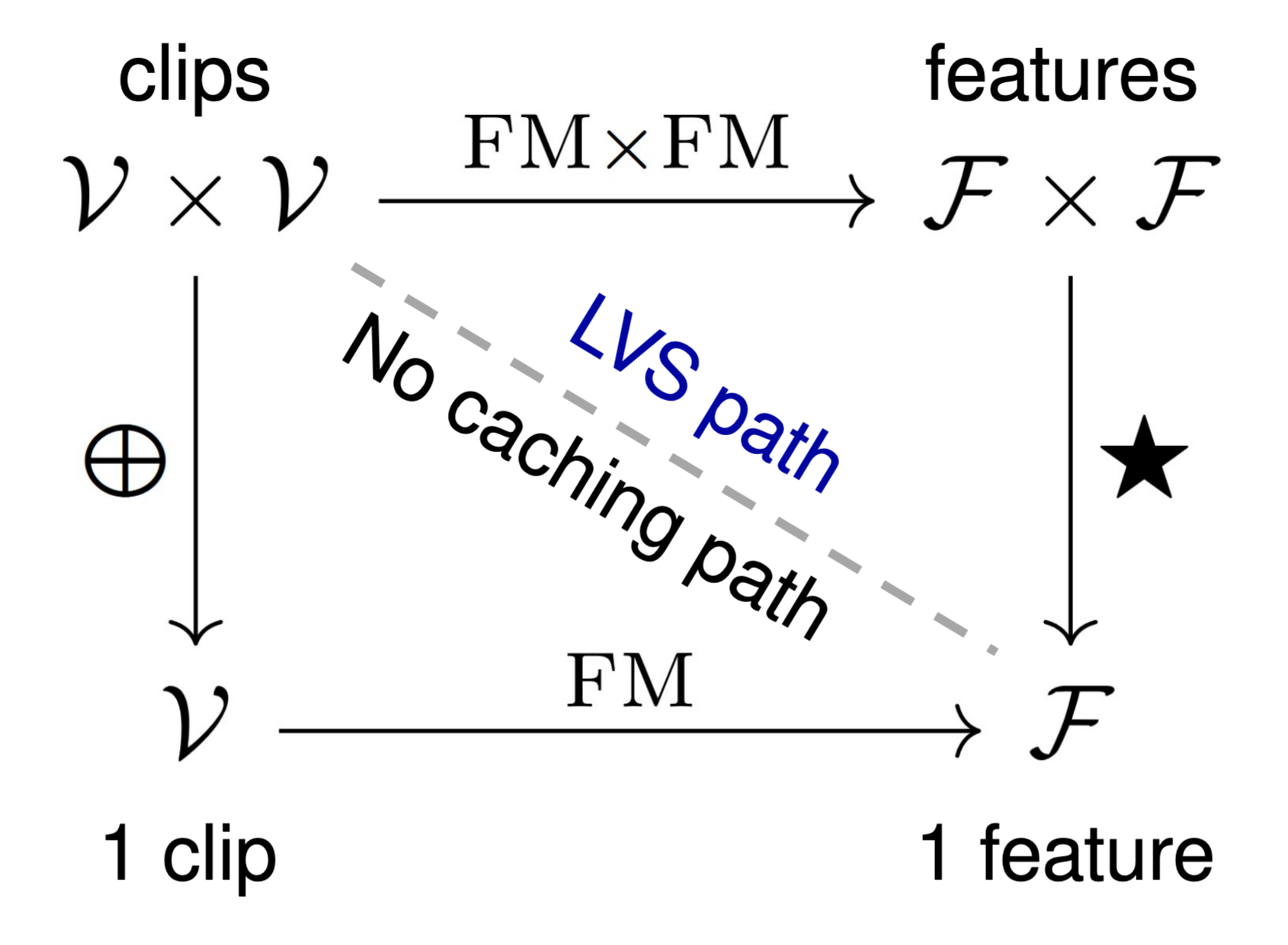 LVS: A Learned Video Storage for Fast and Efficient Video Understanding