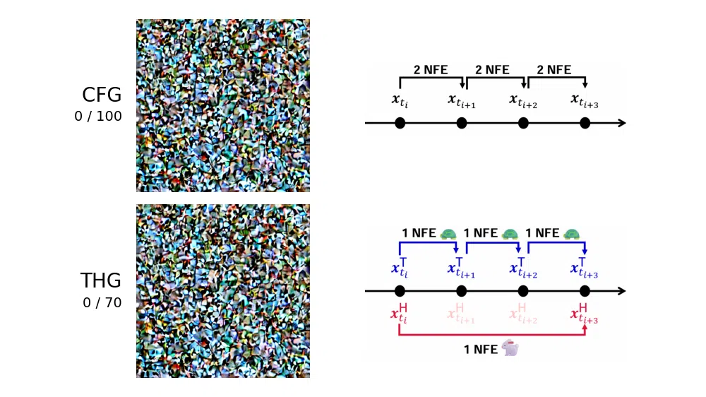 Tortoise and Hare Guidance: Accelerating Diffusion Model Inference with Multirate Integration